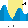 Tide chart for Florence, Heceta Beach, Oregon on 2021/03/18