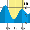 Tide chart for Florence, Heceta Beach, Oregon on 2021/03/19