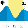 Tide chart for Florence, Heceta Beach, Oregon on 2021/03/21