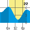 Tide chart for Florence, Heceta Beach, Oregon on 2021/03/22