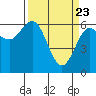 Tide chart for Florence, Heceta Beach, Oregon on 2021/03/23