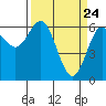 Tide chart for Florence, Heceta Beach, Oregon on 2021/03/24