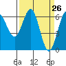 Tide chart for Florence, Heceta Beach, Oregon on 2021/03/26