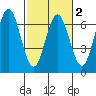 Tide chart for Florence, Heceta Beach, Oregon on 2021/03/2