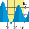 Tide chart for Florence, Heceta Beach, Oregon on 2021/03/31