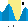 Tide chart for Florence, Heceta Beach, Oregon on 2021/03/8