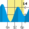 Tide chart for Florence, Heceta Beach, Oregon on 2021/04/14