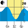Tide chart for Florence, Heceta Beach, Oregon on 2021/04/20