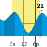 Tide chart for Florence, Heceta Beach, Oregon on 2021/04/21