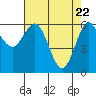 Tide chart for Florence, Heceta Beach, Oregon on 2021/04/22