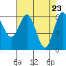 Tide chart for Florence, Heceta Beach, Oregon on 2021/04/23
