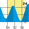 Tide chart for Florence, Heceta Beach, Oregon on 2021/04/24