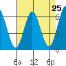 Tide chart for Florence, Heceta Beach, Oregon on 2021/04/25
