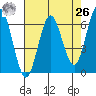 Tide chart for Florence, Heceta Beach, Oregon on 2021/04/26