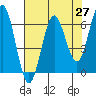 Tide chart for Florence, Heceta Beach, Oregon on 2021/04/27