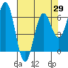 Tide chart for Florence, Heceta Beach, Oregon on 2021/04/29