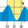 Tide chart for Florence, Heceta Beach, Oregon on 2021/04/5