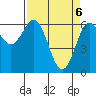 Tide chart for Florence, Heceta Beach, Oregon on 2021/04/6
