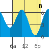 Tide chart for Florence, Heceta Beach, Oregon on 2021/04/8