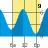 Tide chart for Florence, Heceta Beach, Oregon on 2021/04/9