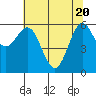 Tide chart for Florence, Heceta Beach, Oregon on 2021/05/20