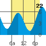 Tide chart for Florence, Heceta Beach, Oregon on 2021/05/22