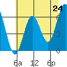 Tide chart for Florence, Heceta Beach, Oregon on 2021/05/24