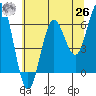 Tide chart for Florence, Heceta Beach, Oregon on 2021/05/26