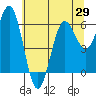 Tide chart for Florence, Heceta Beach, Oregon on 2021/05/29