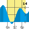 Tide chart for Florence, Heceta Beach, Oregon on 2021/06/14