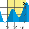 Tide chart for Florence, Heceta Beach, Oregon on 2021/06/21