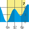 Tide chart for Florence, Heceta Beach, Oregon on 2021/06/7