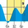 Tide chart for Florence, Heceta Beach, Oregon on 2021/06/9