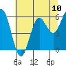 Tide chart for Florence, Heceta Beach, Oregon on 2021/07/10