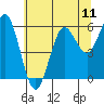 Tide chart for Florence, Heceta Beach, Oregon on 2021/07/11