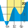Tide chart for Florence, Heceta Beach, Oregon on 2021/07/22