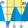Tide chart for Florence, Heceta Beach, Oregon on 2021/07/23