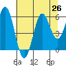 Tide chart for Florence, Heceta Beach, Oregon on 2021/07/26