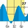 Tide chart for Florence, Heceta Beach, Oregon on 2021/07/27