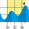 Tide chart for Florence, Heceta Beach, Oregon on 2021/07/4