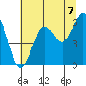 Tide chart for Florence, Heceta Beach, Oregon on 2021/07/7