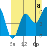 Tide chart for Florence, Heceta Beach, Oregon on 2021/07/8