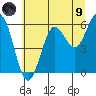 Tide chart for Florence, Heceta Beach, Oregon on 2021/07/9