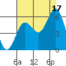 Tide chart for Florence, Heceta Beach, Oregon on 2021/08/17