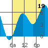 Tide chart for Florence, Heceta Beach, Oregon on 2021/08/19