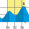 Tide chart for Florence, Heceta Beach, Oregon on 2021/08/1