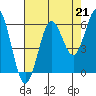 Tide chart for Florence, Heceta Beach, Oregon on 2021/08/21