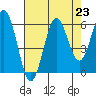 Tide chart for Florence, Heceta Beach, Oregon on 2021/08/23