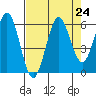Tide chart for Florence, Heceta Beach, Oregon on 2021/08/24