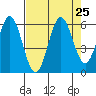 Tide chart for Florence, Heceta Beach, Oregon on 2021/08/25